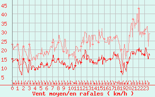 Courbe de la force du vent pour Orly (91)