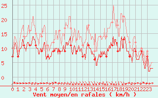 Courbe de la force du vent pour Muret (31)