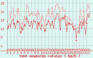 Courbe de la force du vent pour Istres (13)