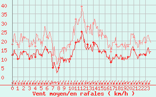 Courbe de la force du vent pour Wy-Dit-Joli-Village (95)