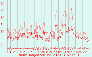 Courbe de la force du vent pour Reims-Prunay (51)