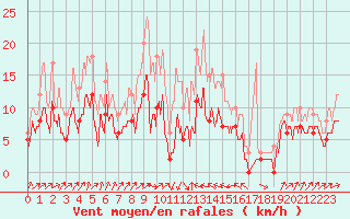 Courbe de la force du vent pour Bastia (2B)