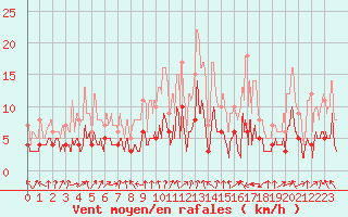 Courbe de la force du vent pour Pietralba (2B)