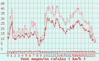 Courbe de la force du vent pour Cap Gris-Nez (62)