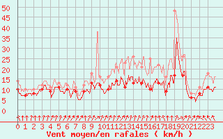 Courbe de la force du vent pour Orlans (45)