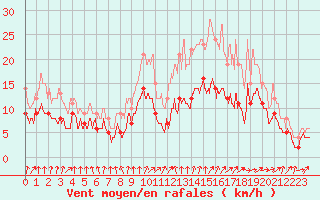 Courbe de la force du vent pour Orly (91)