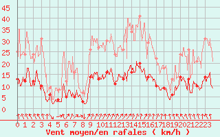 Courbe de la force du vent pour Arbent (01)