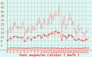 Courbe de la force du vent pour Guret Saint-Laurent (23)