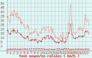 Courbe de la force du vent pour Carcassonne (11)