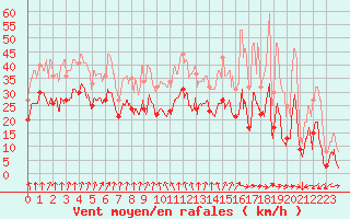 Courbe de la force du vent pour Valence (26)