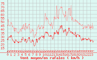 Courbe de la force du vent pour Ile de Groix (56)