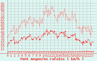 Courbe de la force du vent pour Toulon (83)