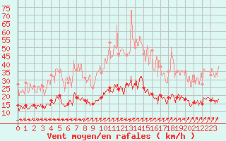 Courbe de la force du vent pour Trappes (78)