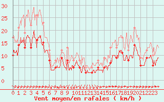 Courbe de la force du vent pour Rochefort Saint-Agnant (17)