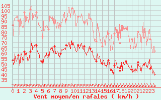 Courbe de la force du vent pour Mont-Aigoual (30)