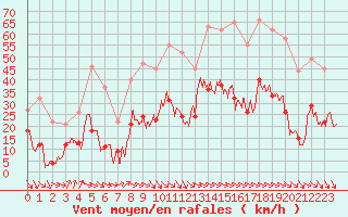 Courbe de la force du vent pour Perpignan (66)