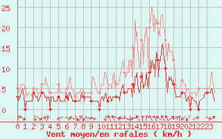 Courbe de la force du vent pour Le Luc - Cannet des Maures (83)