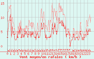 Courbe de la force du vent pour Bziers Cap d