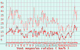 Courbe de la force du vent pour Caunes-Minervois (11)