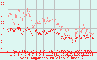 Courbe de la force du vent pour Dijon / Longvic (21)