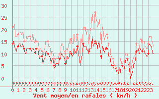 Courbe de la force du vent pour Avord (18)