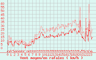 Courbe de la force du vent pour Bordeaux (33)