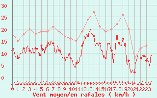 Courbe de la force du vent pour Ajaccio - Campo dell