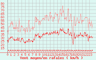 Courbe de la force du vent pour Lannion (22)