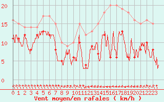 Courbe de la force du vent pour Metz-Nancy-Lorraine (57)