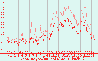 Courbe de la force du vent pour Marignane (13)