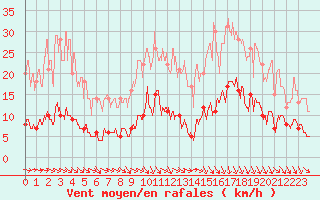 Courbe de la force du vent pour Vannes-Sn (56)