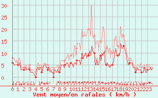 Courbe de la force du vent pour Dole-Tavaux (39)