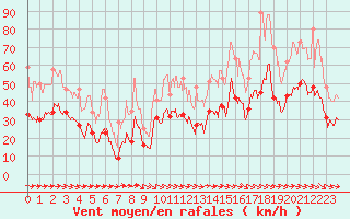 Courbe de la force du vent pour Bziers Cap d