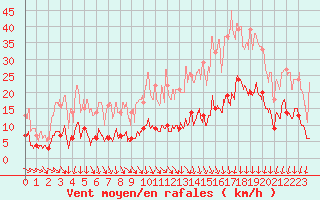 Courbe de la force du vent pour Brive-Laroche (19)