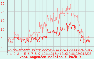 Courbe de la force du vent pour Colmar (68)