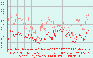 Courbe de la force du vent pour Leucate (11)