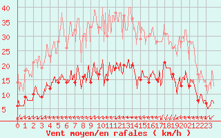 Courbe de la force du vent pour Lannion (22)