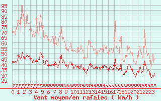 Courbe de la force du vent pour Le Havre - Octeville (76)