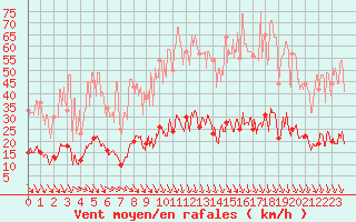 Courbe de la force du vent pour Carpentras (84)