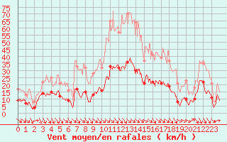 Courbe de la force du vent pour Leucate (11)