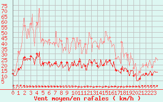 Courbe de la force du vent pour Auch (32)