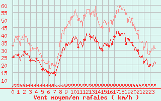 Courbe de la force du vent pour Figari (2A)