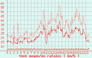 Courbe de la force du vent pour Muret (31)