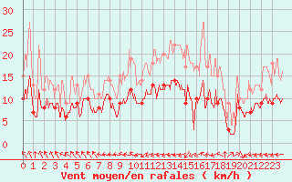 Courbe de la force du vent pour Lanvoc (29)