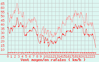 Courbe de la force du vent pour Ile du Levant (83)