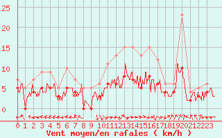 Courbe de la force du vent pour Carpentras (84)