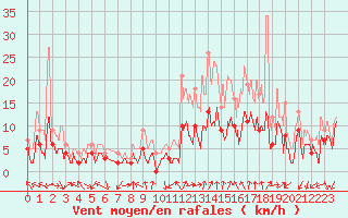 Courbe de la force du vent pour Aubenas - Lanas (07)