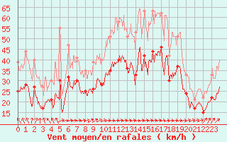 Courbe de la force du vent pour Mont-Saint-Vincent (71)