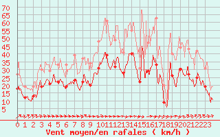Courbe de la force du vent pour Toulouse-Blagnac (31)