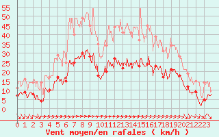 Courbe de la force du vent pour Cornus (12)